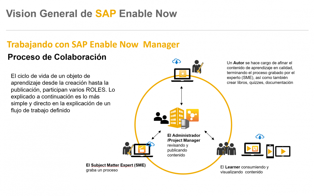¿Qué es SAP Enable Now?